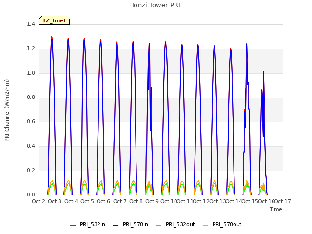 plot of Tonzi Tower PRI