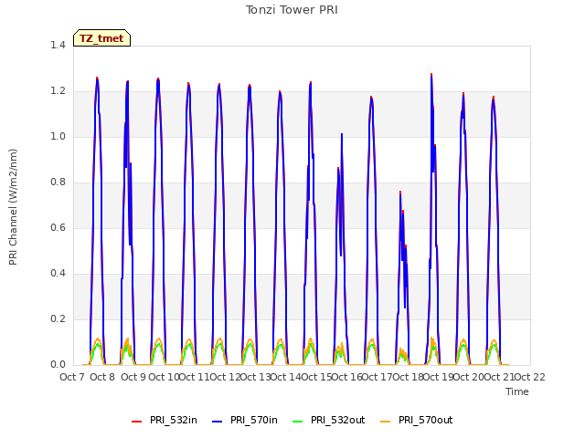 plot of Tonzi Tower PRI