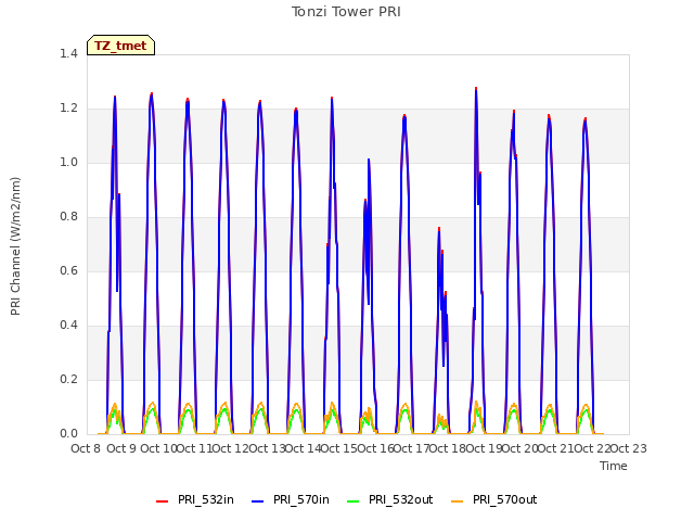 plot of Tonzi Tower PRI