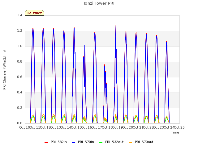 plot of Tonzi Tower PRI