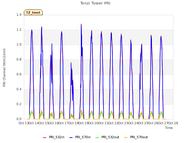 plot of Tonzi Tower PRI