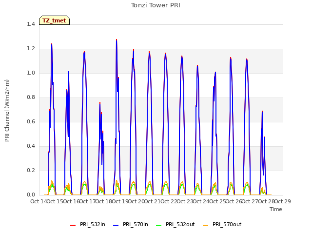 plot of Tonzi Tower PRI