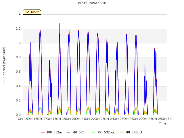 plot of Tonzi Tower PRI