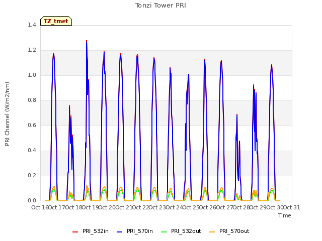 plot of Tonzi Tower PRI