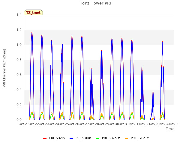 plot of Tonzi Tower PRI