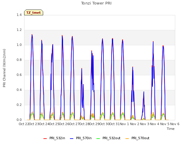 plot of Tonzi Tower PRI