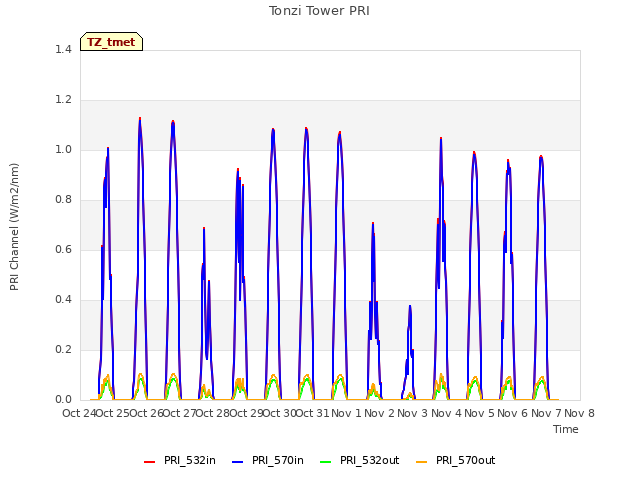 plot of Tonzi Tower PRI