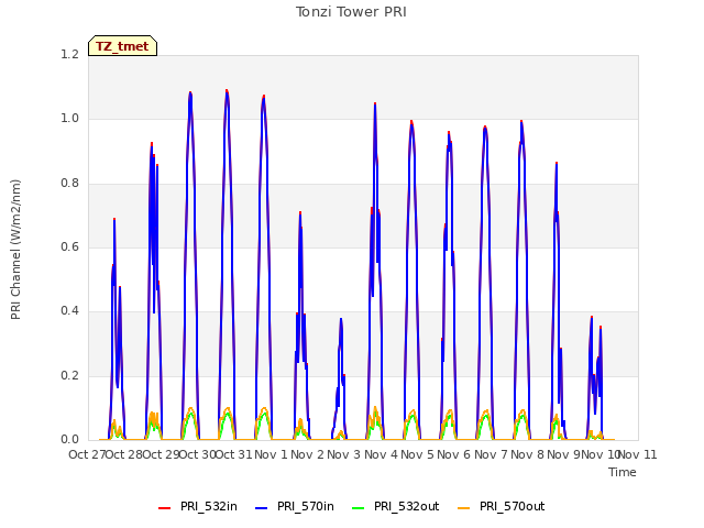 plot of Tonzi Tower PRI