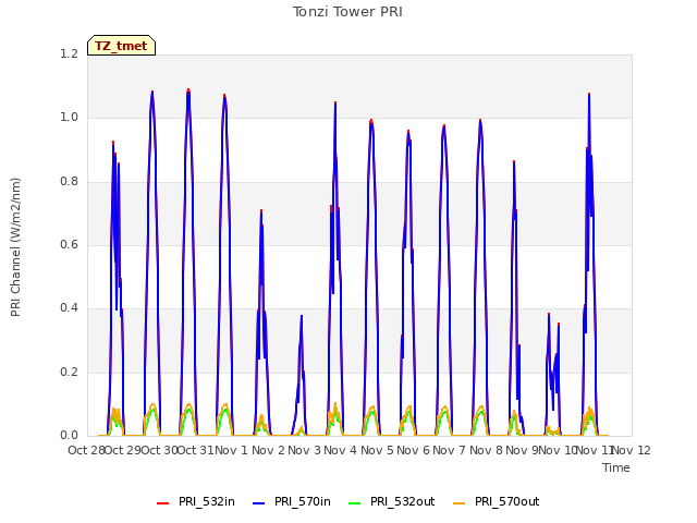 plot of Tonzi Tower PRI