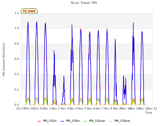 plot of Tonzi Tower PRI