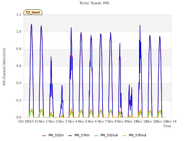 plot of Tonzi Tower PRI