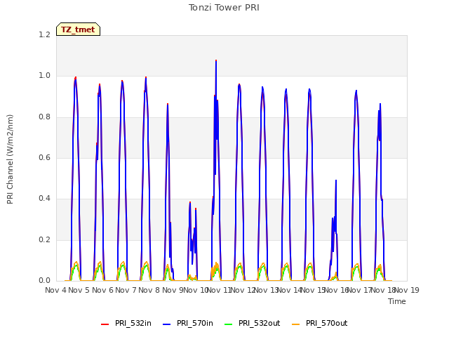 plot of Tonzi Tower PRI