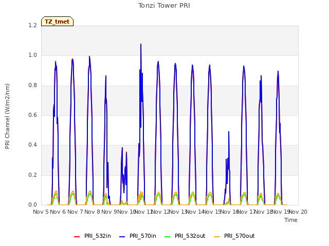 plot of Tonzi Tower PRI