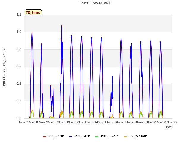 plot of Tonzi Tower PRI