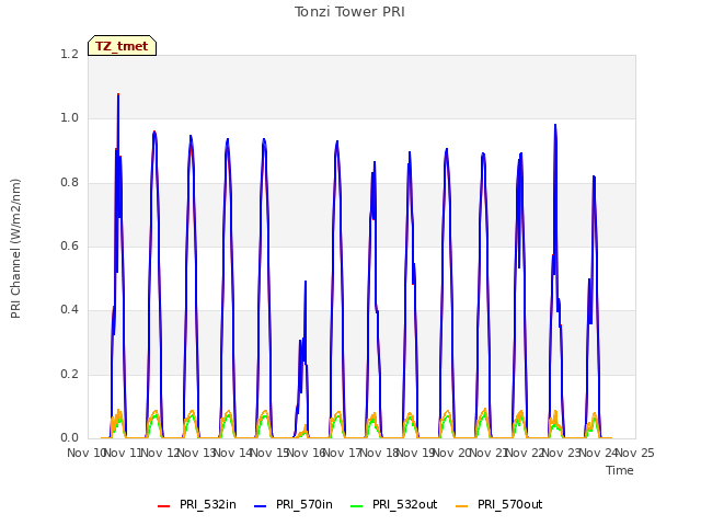 plot of Tonzi Tower PRI