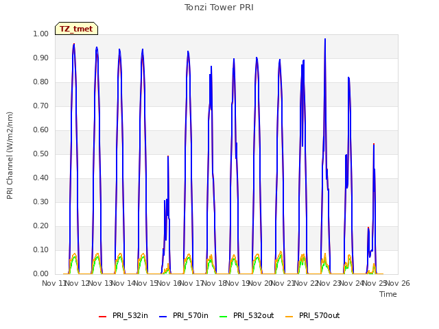 plot of Tonzi Tower PRI