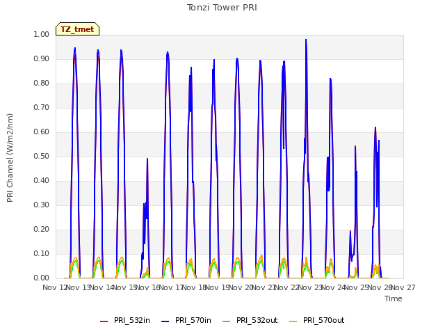 plot of Tonzi Tower PRI