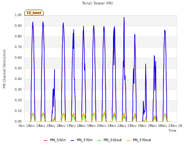 plot of Tonzi Tower PRI