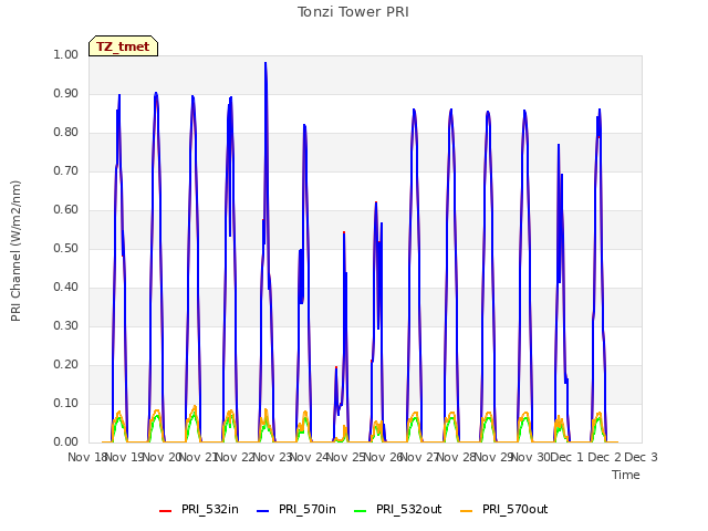 plot of Tonzi Tower PRI