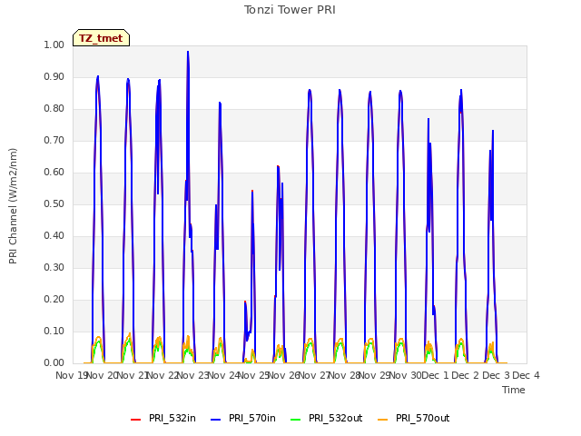 plot of Tonzi Tower PRI