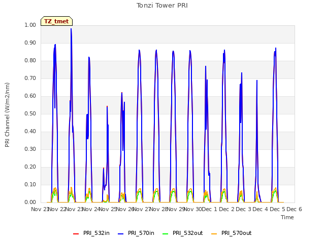 plot of Tonzi Tower PRI