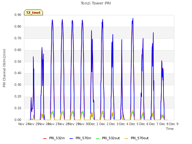 plot of Tonzi Tower PRI