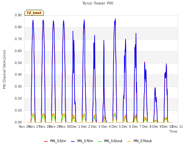 plot of Tonzi Tower PRI