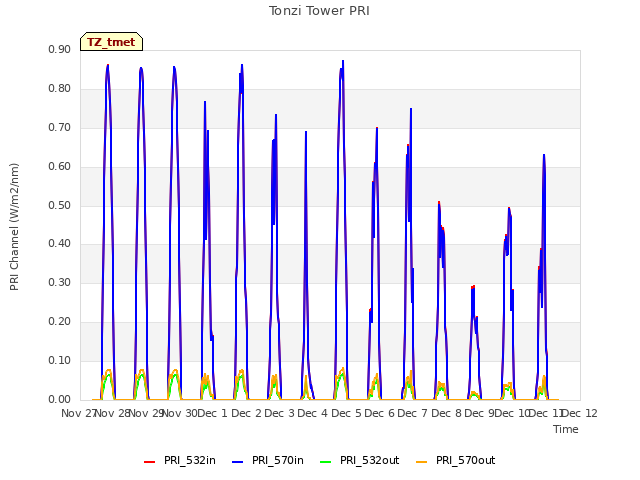 plot of Tonzi Tower PRI