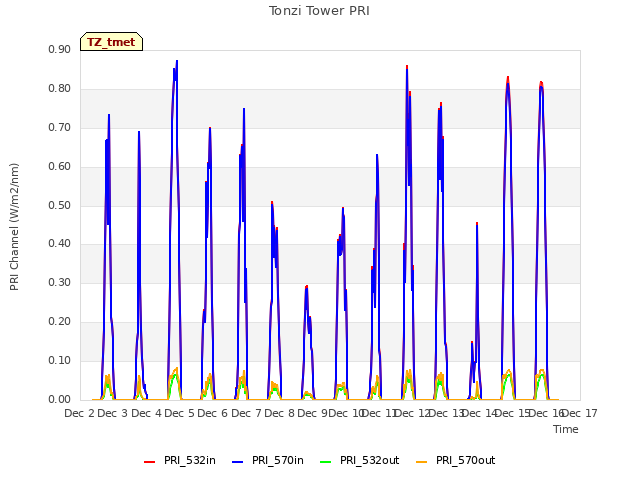 plot of Tonzi Tower PRI