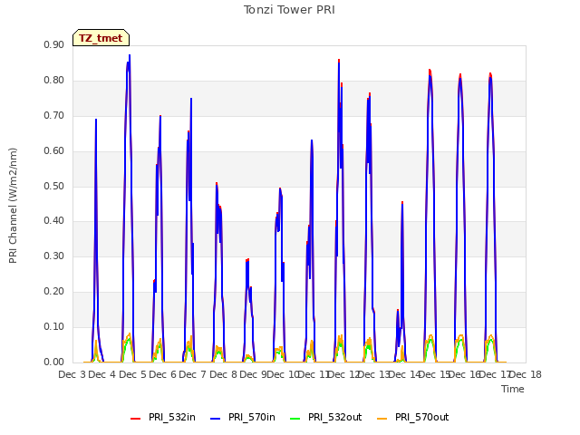 plot of Tonzi Tower PRI