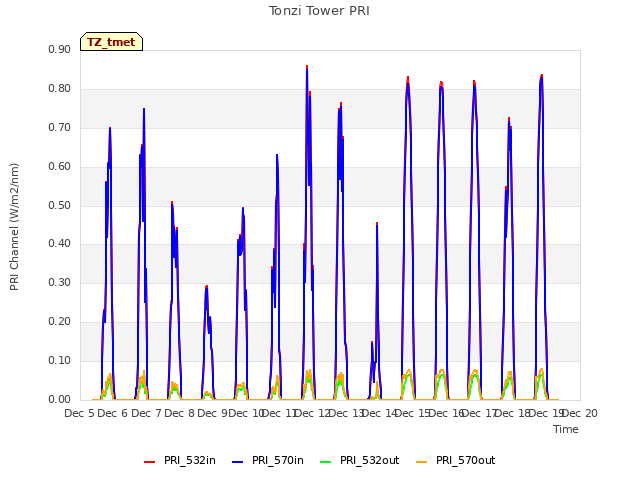 plot of Tonzi Tower PRI