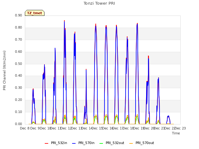 plot of Tonzi Tower PRI