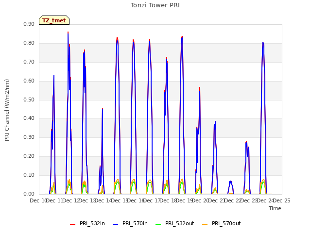 plot of Tonzi Tower PRI