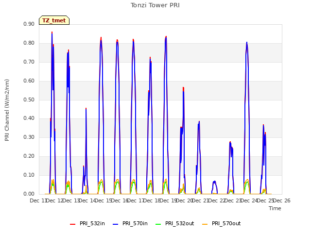 plot of Tonzi Tower PRI