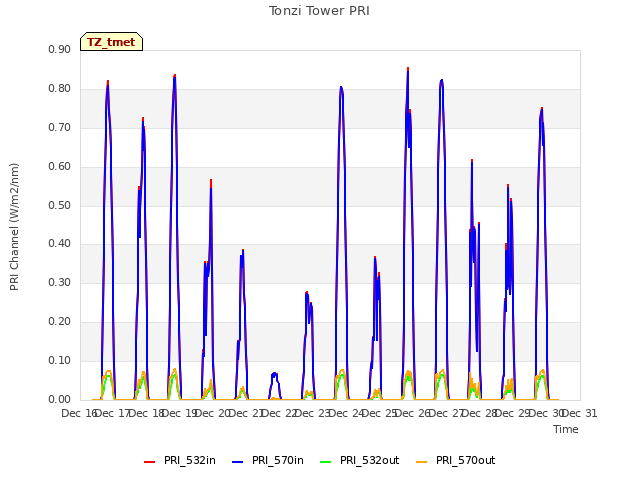 plot of Tonzi Tower PRI