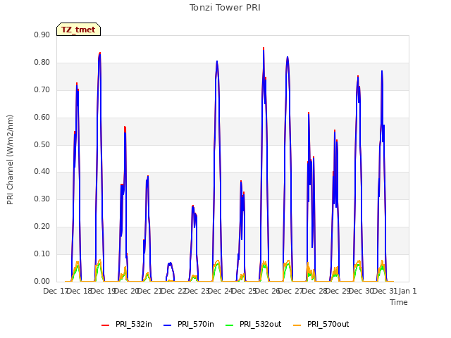 plot of Tonzi Tower PRI