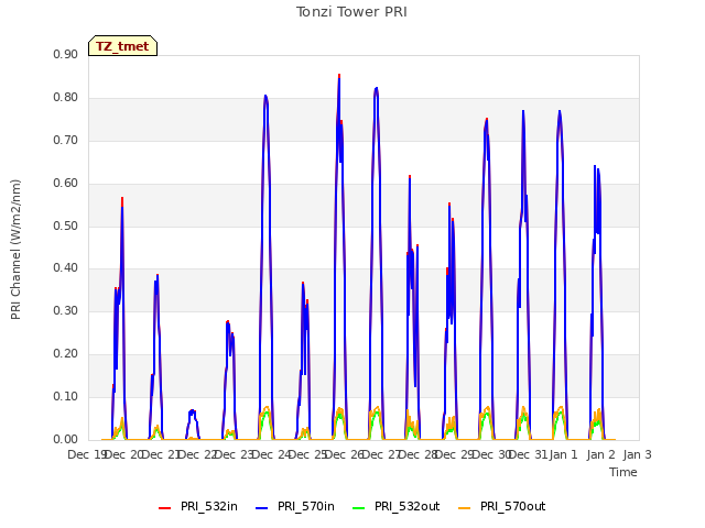 plot of Tonzi Tower PRI