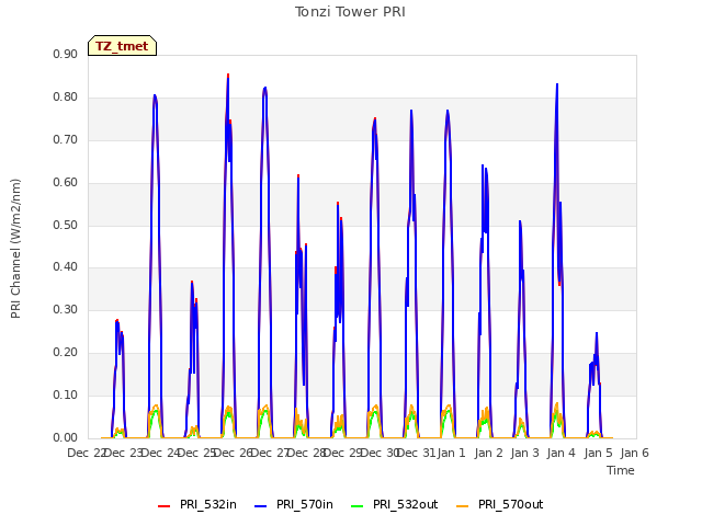 plot of Tonzi Tower PRI