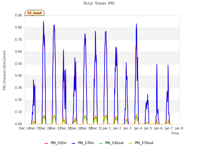 plot of Tonzi Tower PRI