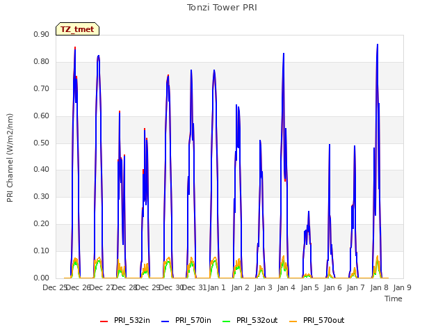 plot of Tonzi Tower PRI