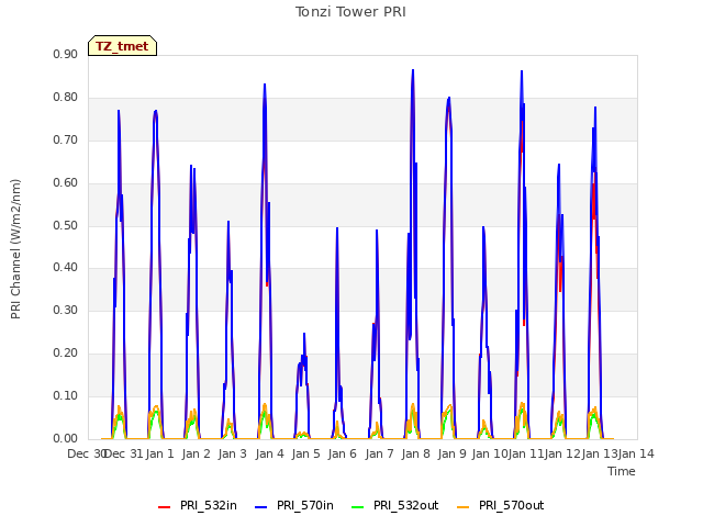 plot of Tonzi Tower PRI