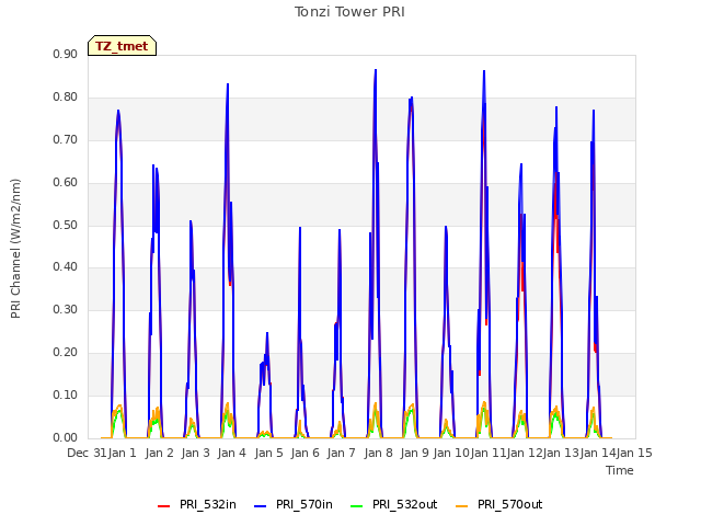 plot of Tonzi Tower PRI