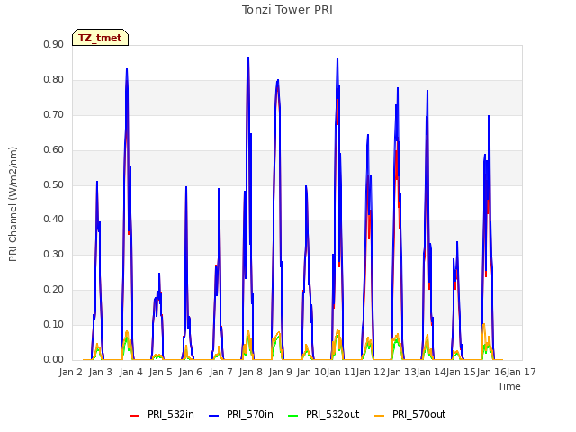 plot of Tonzi Tower PRI