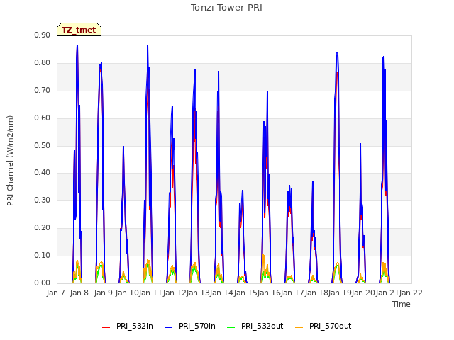 plot of Tonzi Tower PRI