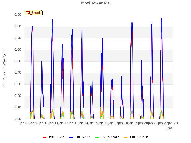 plot of Tonzi Tower PRI