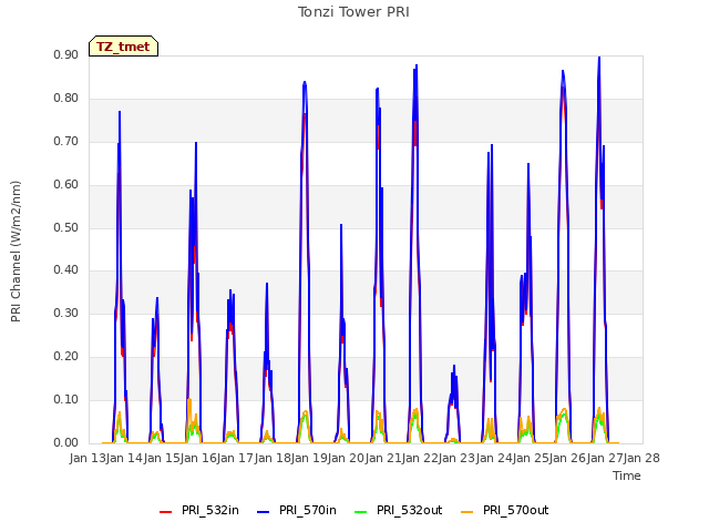 plot of Tonzi Tower PRI