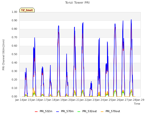 plot of Tonzi Tower PRI