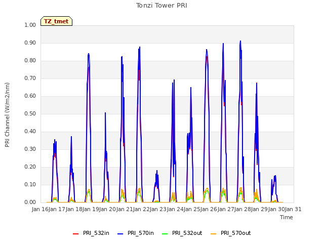 plot of Tonzi Tower PRI