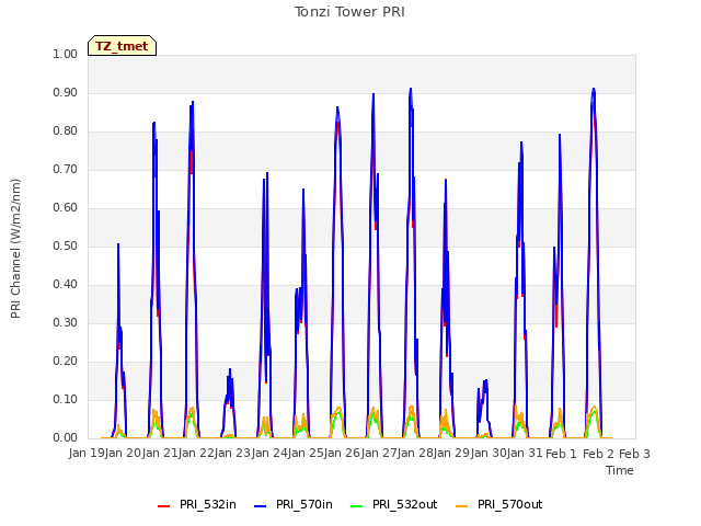 plot of Tonzi Tower PRI