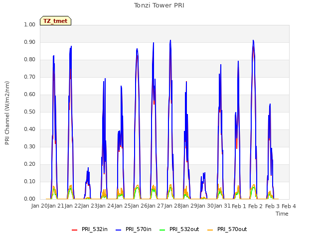 plot of Tonzi Tower PRI